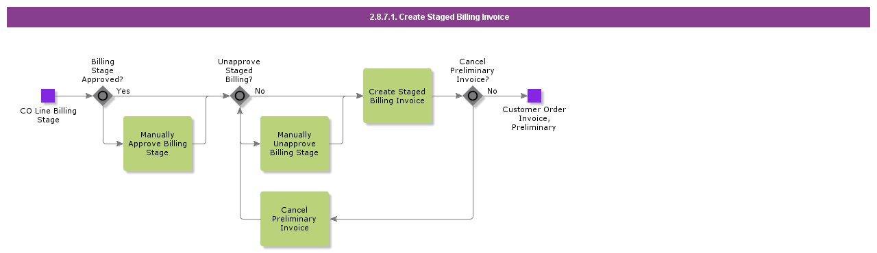 CreateStagedBillingInvoice