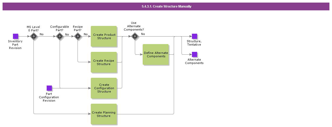 CreateStructureManually