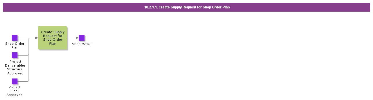 CreateSupplyRequestForShopOrderPlan