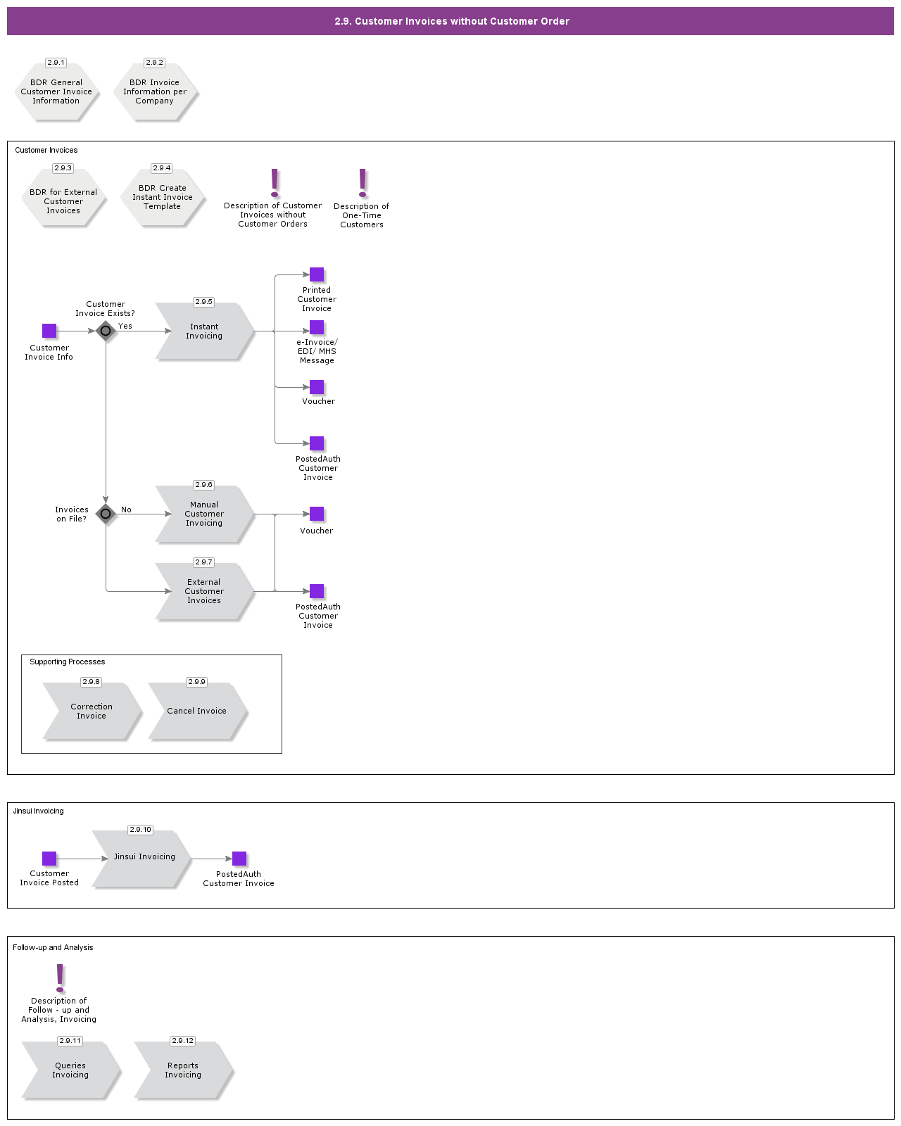 CustomerInvoicesWithoutCustomerOrder