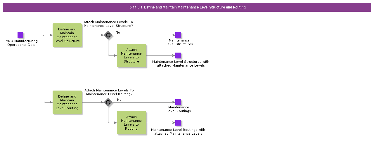 DefineAndMaintainMaintenanceLevelStructureAndRouting