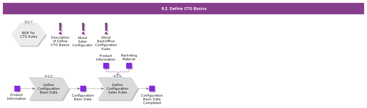 DefineCTOBasics