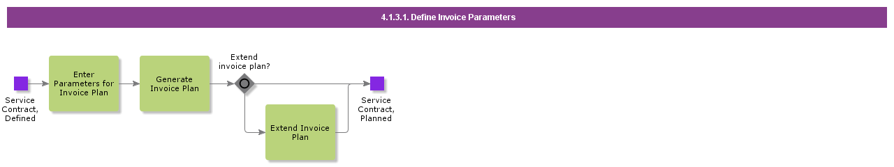 DefineInvoiceParameters