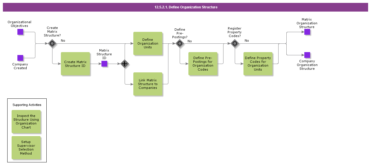 DefineOrganizationStructure