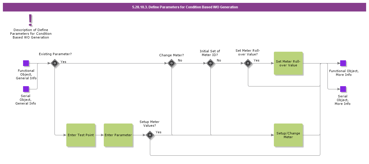 DefineParametersConditionBasedGeneration