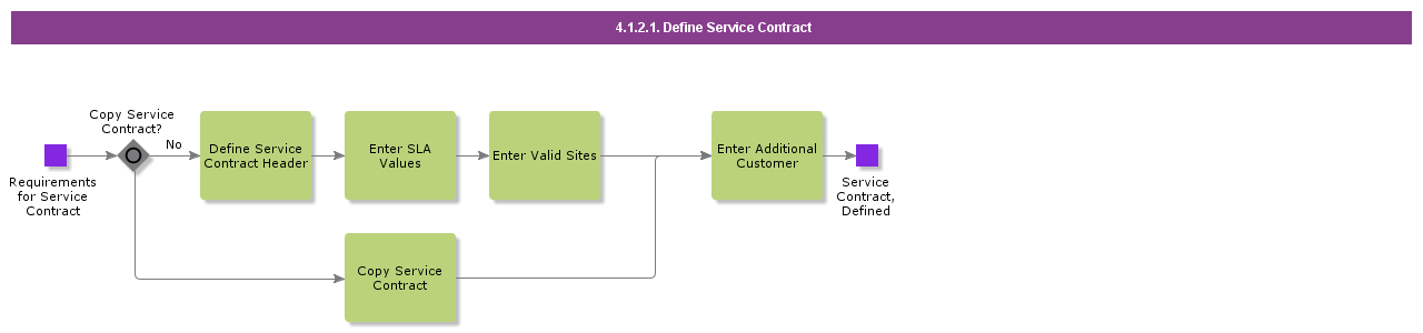 DefineServiceContract