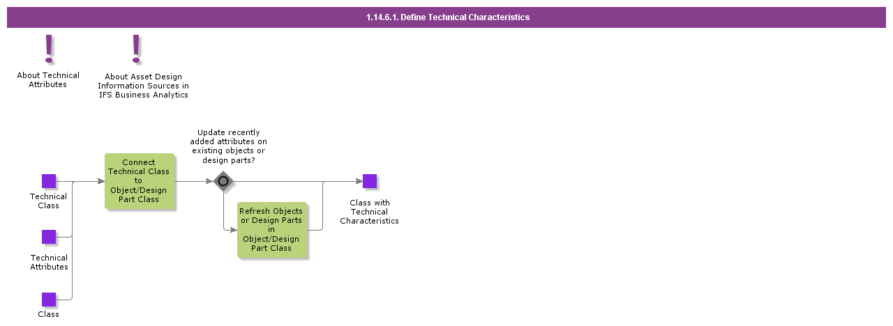 DefineTechnicalAttributes