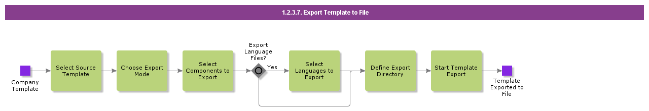 ExportTemplatetoFile