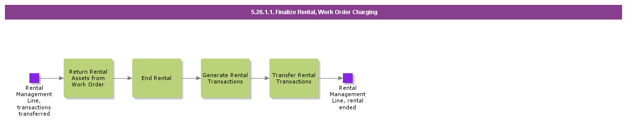 FinalizeRentalWorkOrderCharging