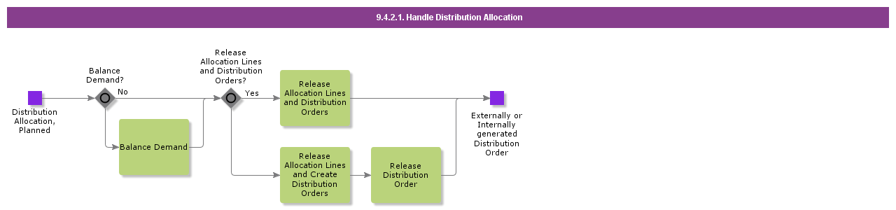 HandleDistributionAllocation