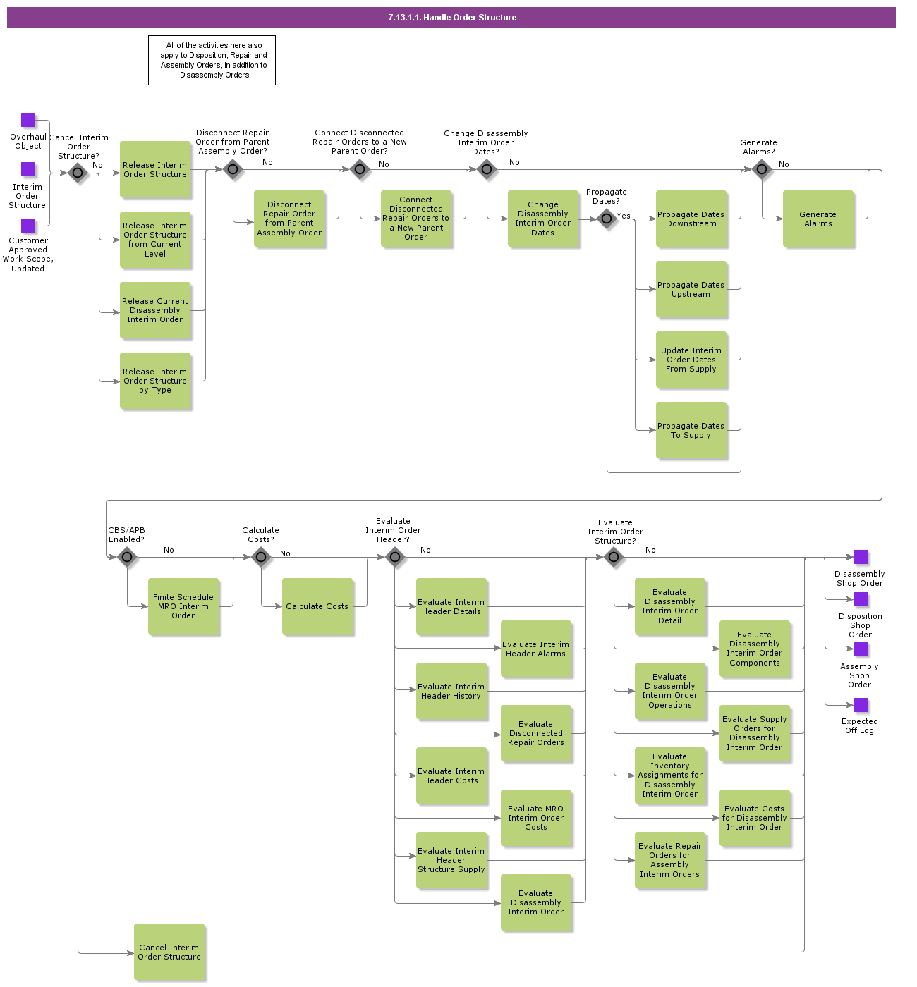 HandleOrderStructure