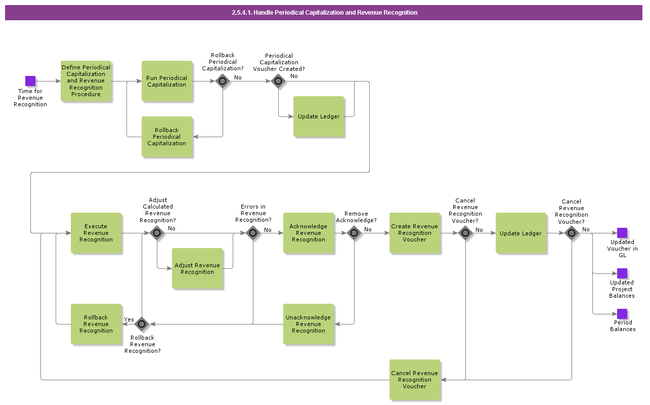 HandleRevenueRecognition