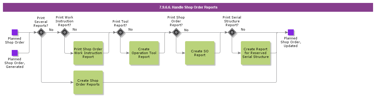 HandleShopOrderReports