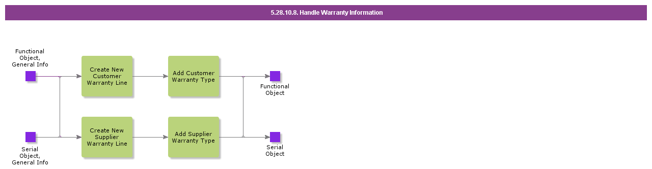 HandleWarrantyInformation