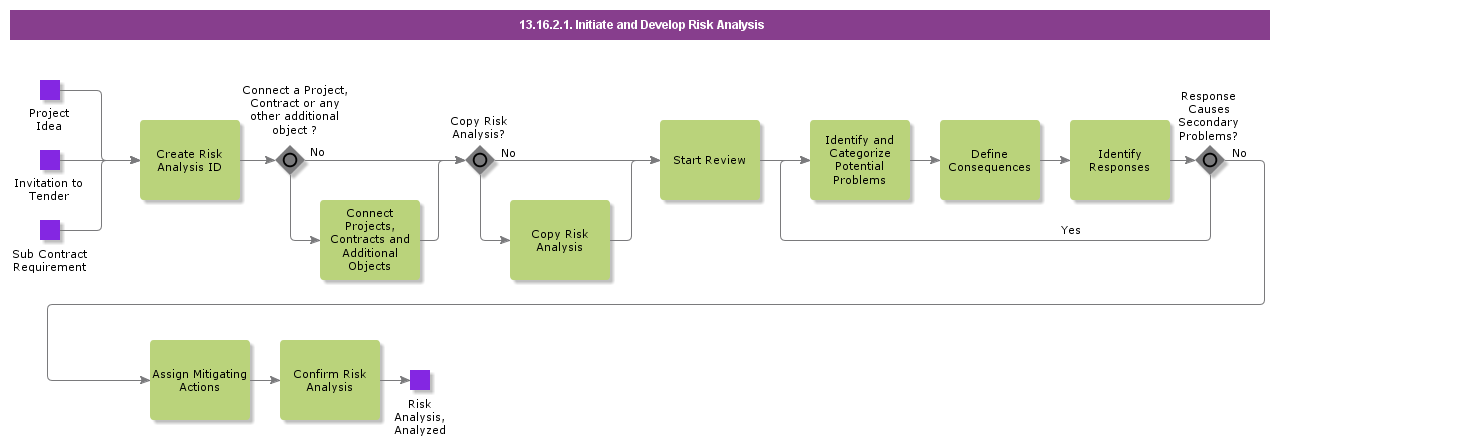 InitiateDevelopRiskAnalysis