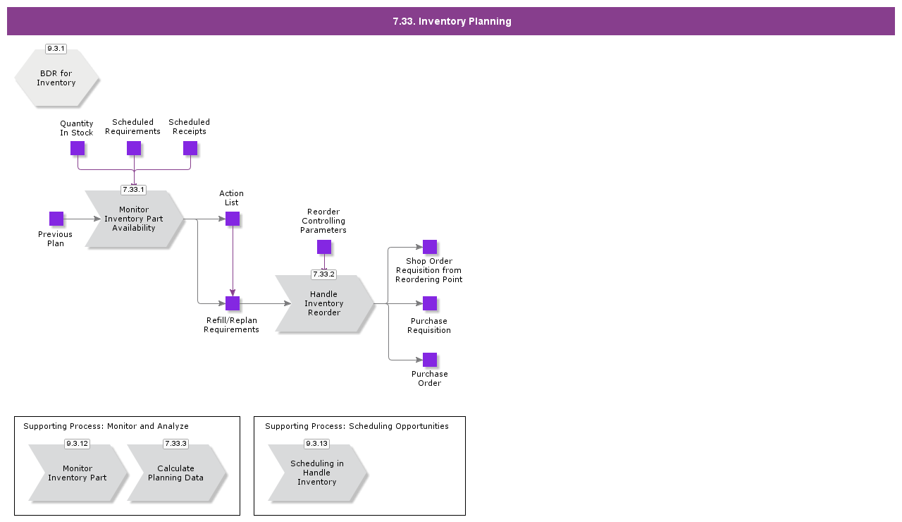 InventoryPlanning