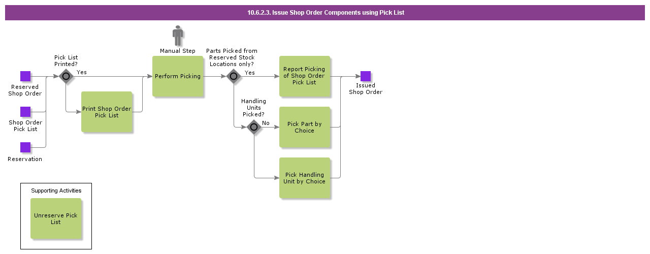 IssueShopOrderComponentsUsingPickList