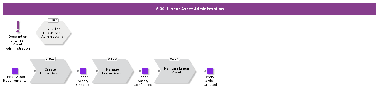 LinearAsset