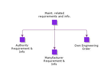 MaintRelatedRequirementAndInfo