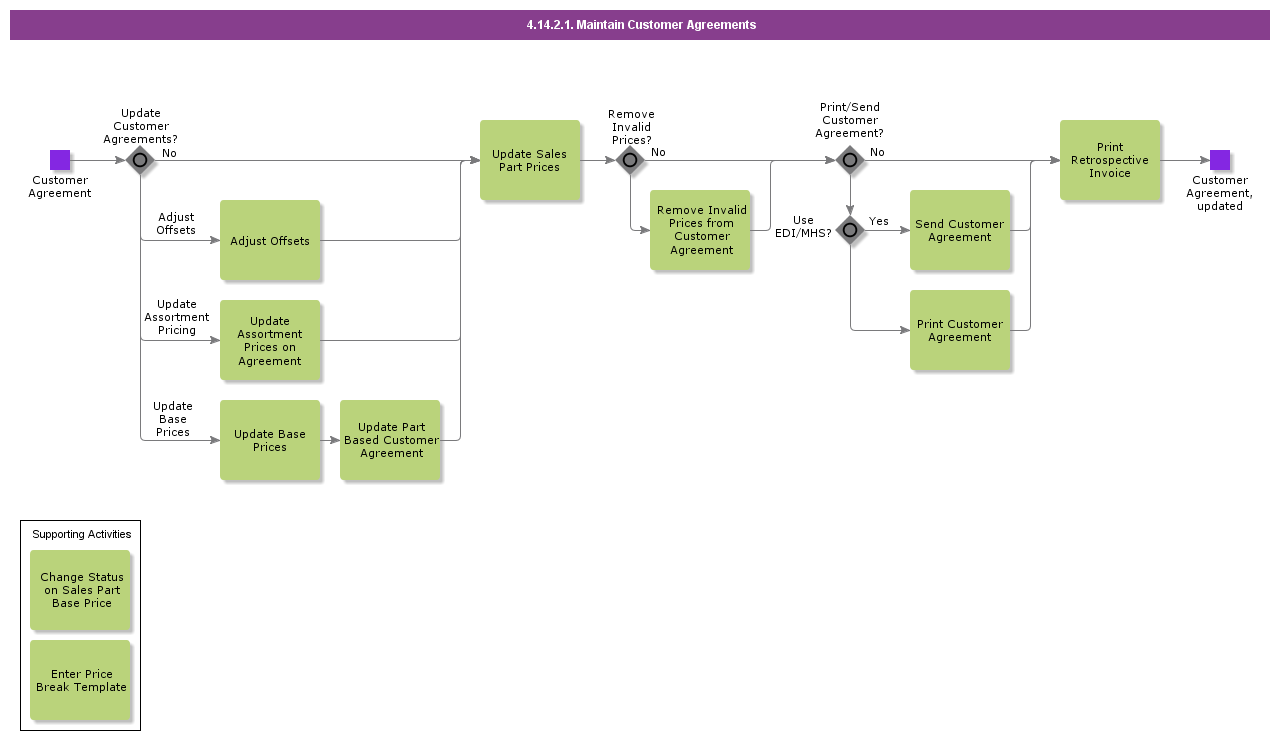 MaintainCustomerAgreements