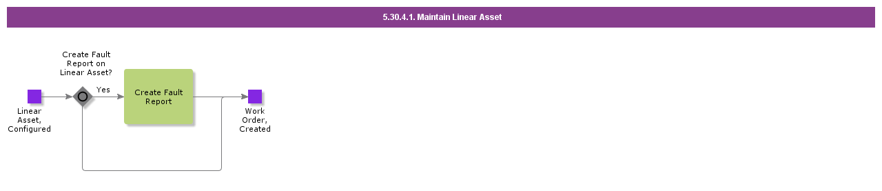 MaintainLinearAsset