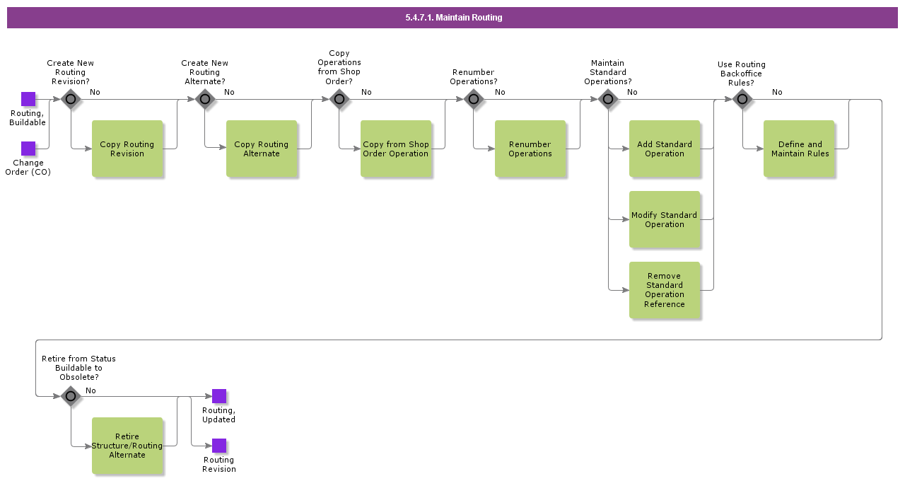 MaintainRouting