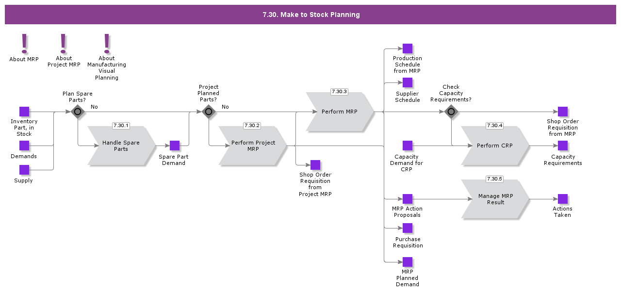 MakeToStockPlanning