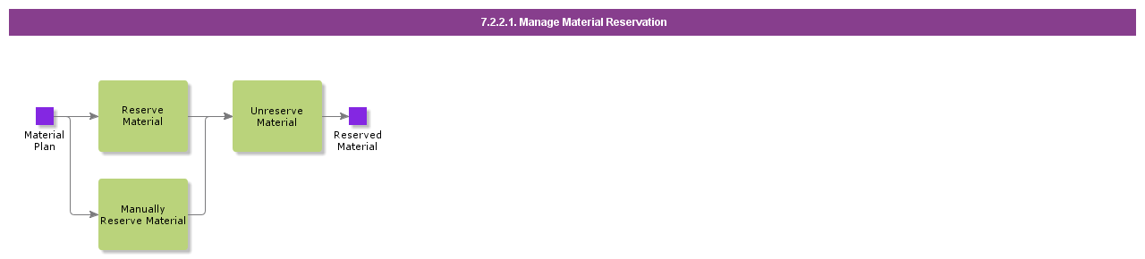 ManageMaterialReservation