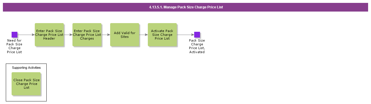 ManagePackSizeCharges