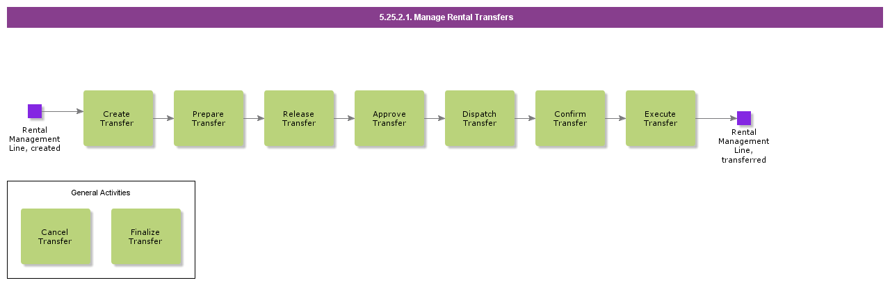 ManageRentalTransfers