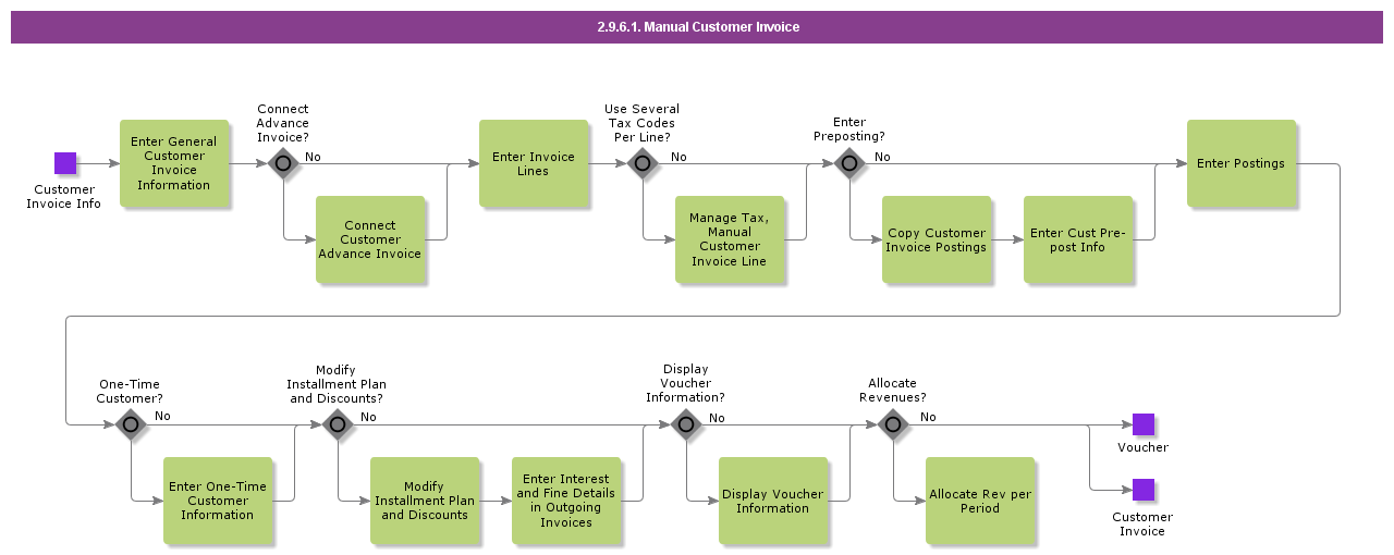 ManualCustomerInvoicing