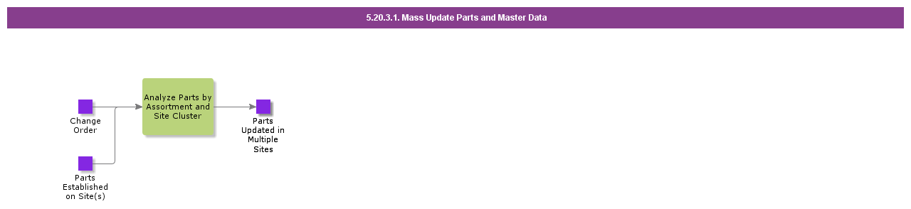 MassUpdatePartsandMasterData