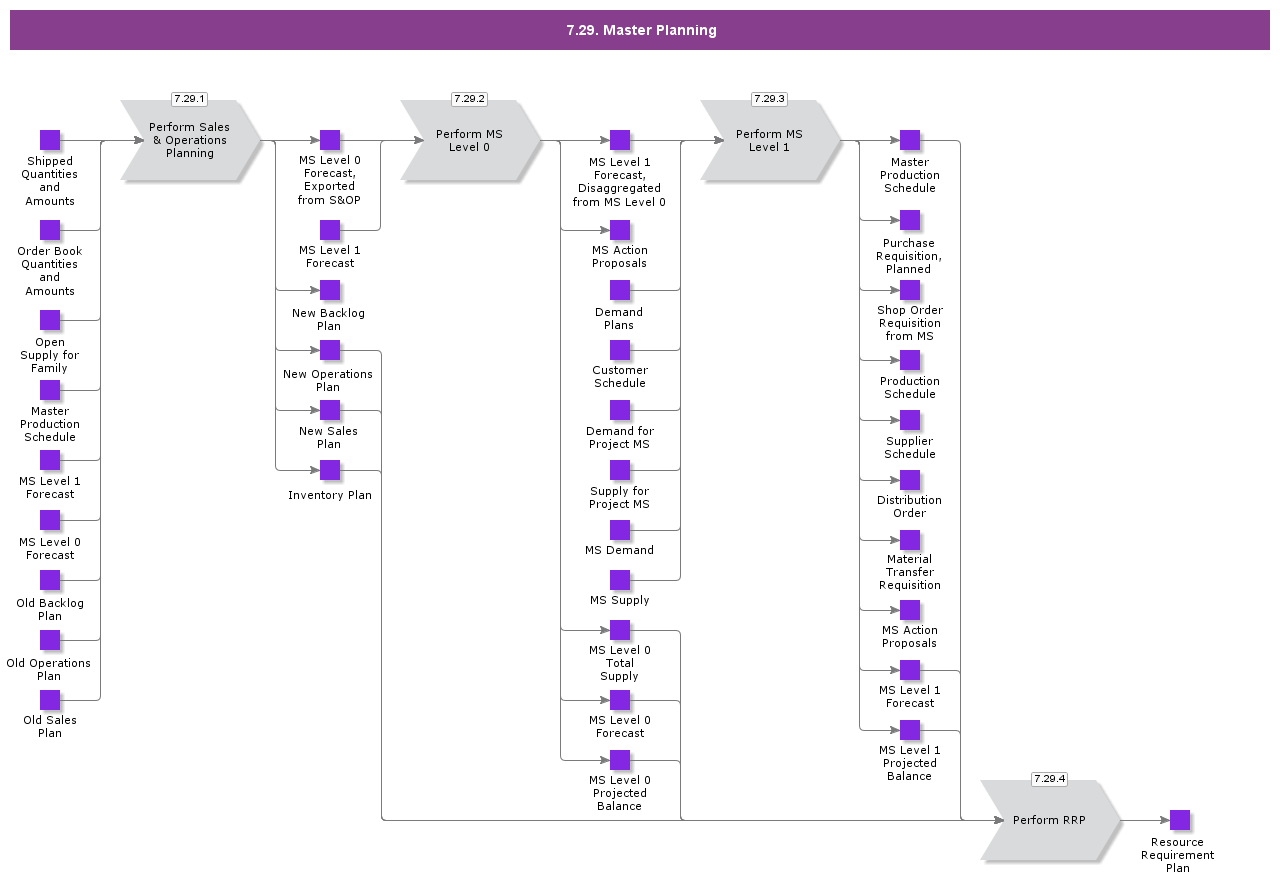 Masterplanning