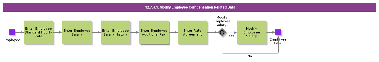 ModifyCompensationRelatedData