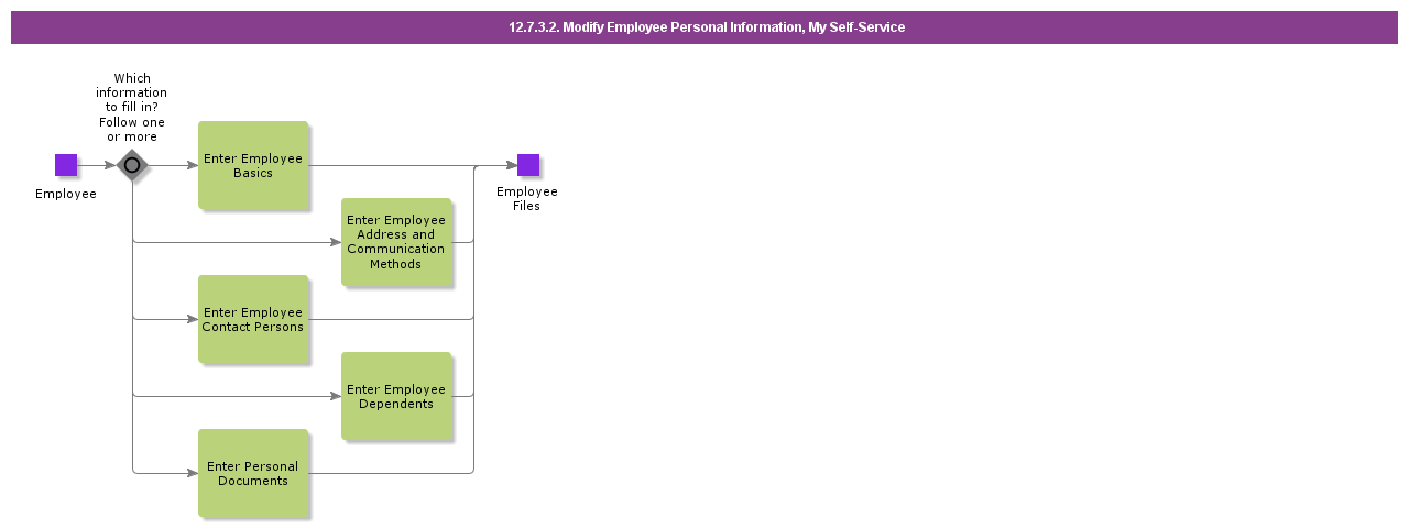 ModifyEmployeePersonalInformationCasual