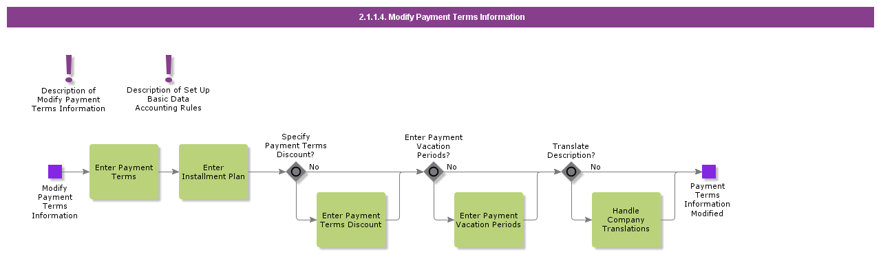 ModifyPaymentTermsInformation