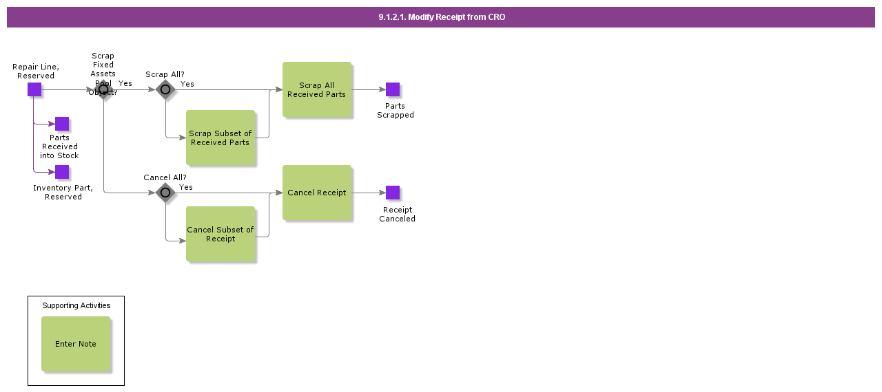 ModifyReceiptFromCRO