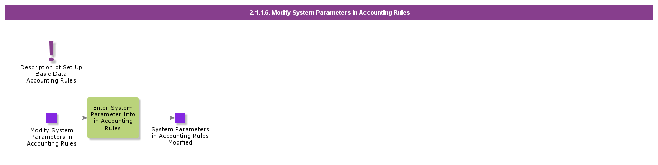 ModifySystemParamsAccrul