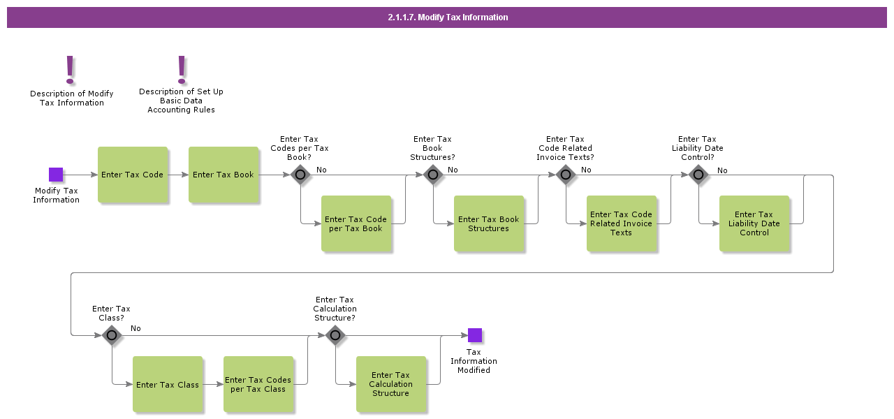 ModifyTaxCodeInformation