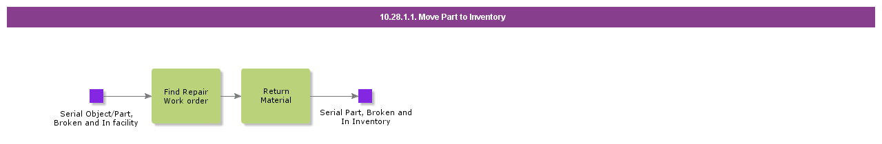 MoveNonSerialPartToInventory