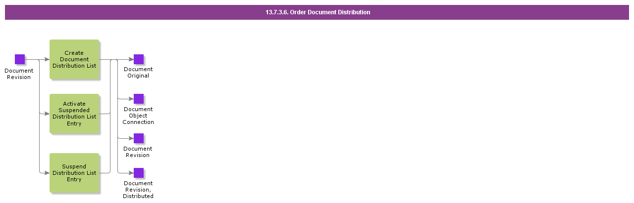 OrderDocumentDistribution