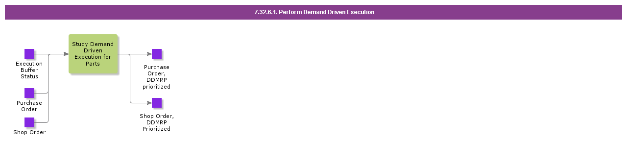 PerformDemandDrivenExecution