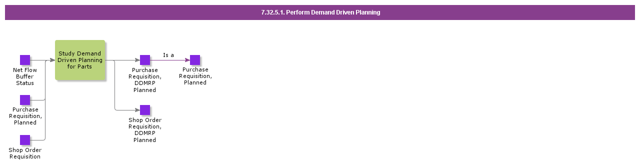 PerformDemandDrivenPlanning