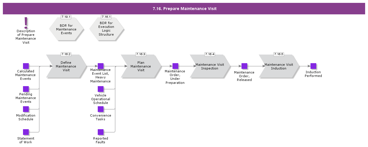 PrepareMaintenanceVisit