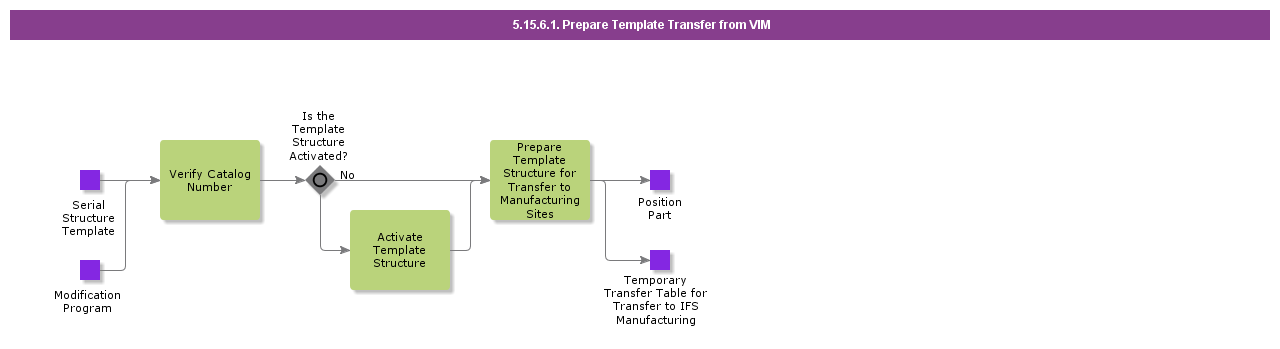 PrepareTemplateTransferFromVIM