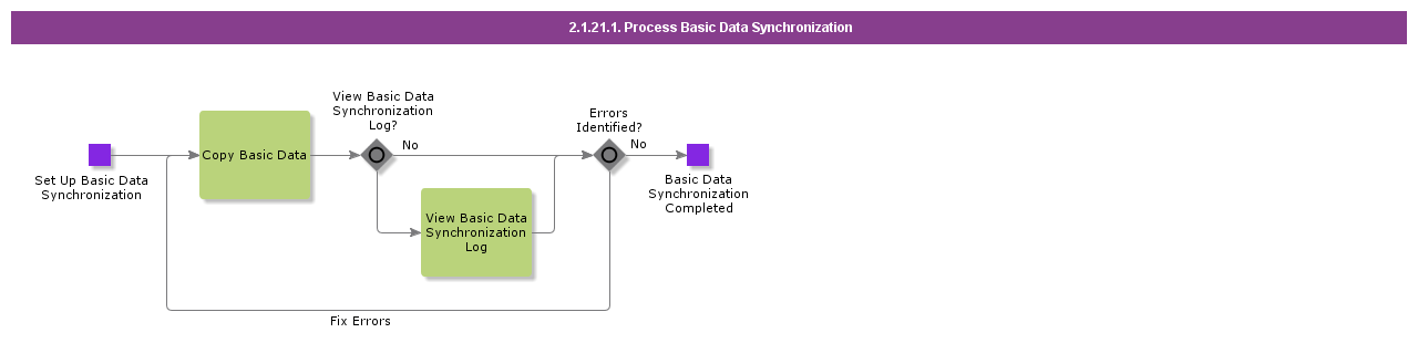 ProcessBasicDataSynchronization