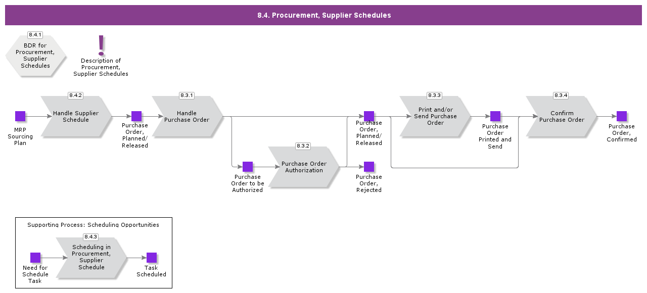 ProcurementSupplierScheduling