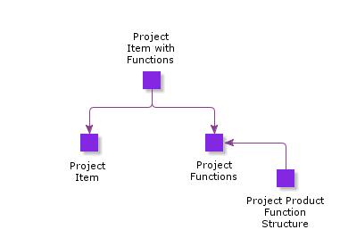 ProjectItemWithFunctions