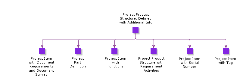 ProjectProductStructureDefinedWithAdditionalInfo