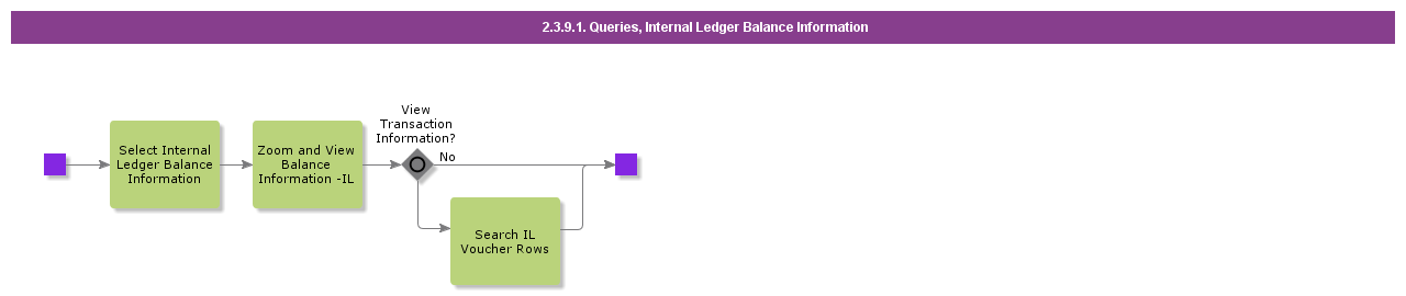 QueriesInternalLedgerBalanceInformation